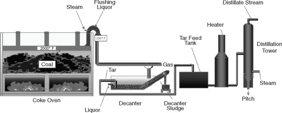 Coal Tar Manufacturers